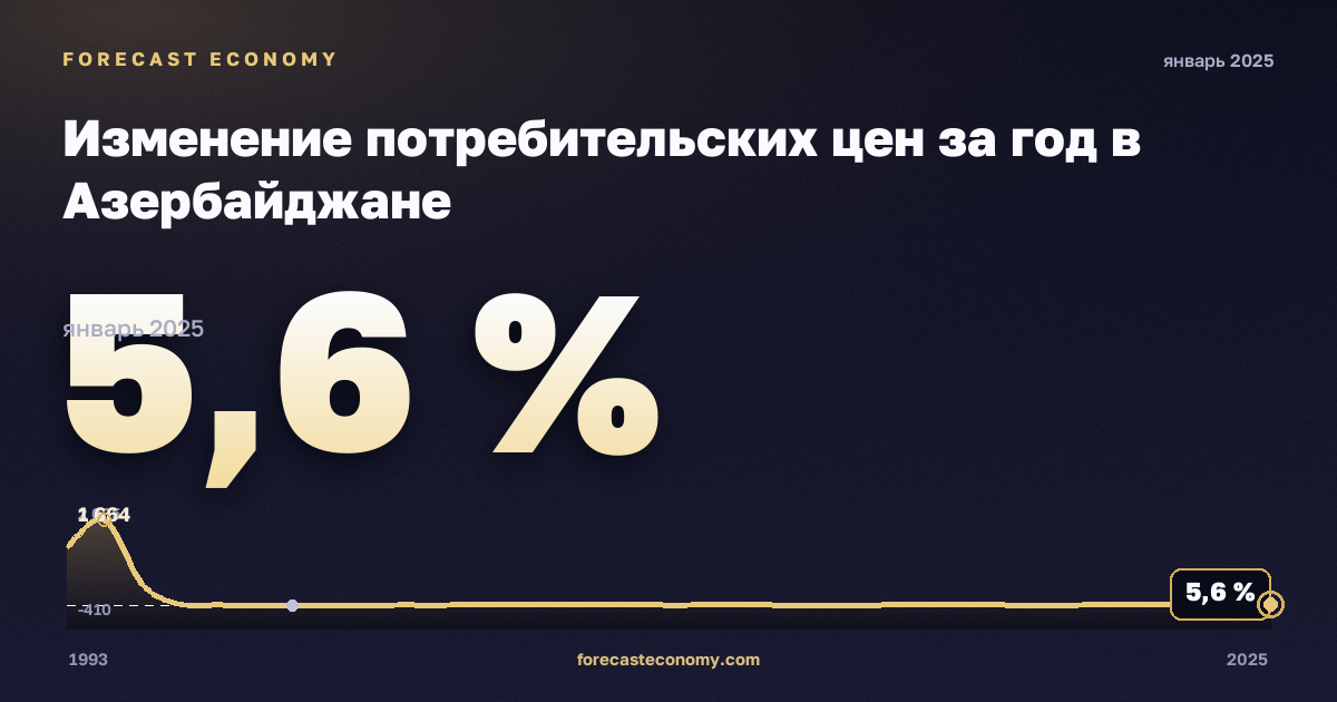 Изменение потребительских цен за год в Азербайджане: график динамики 1993–2025, последнее значение 5,6 %, источник Международный валютный фонд