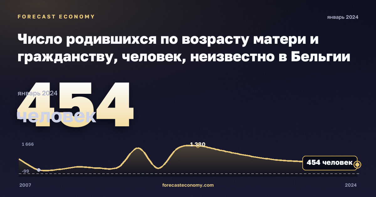Число родившихся по возрасту матери и гражданству, человек, неизвестно в Бельгии: график динамики 2007–2024, последнее значение 454 человек, источник Евростат