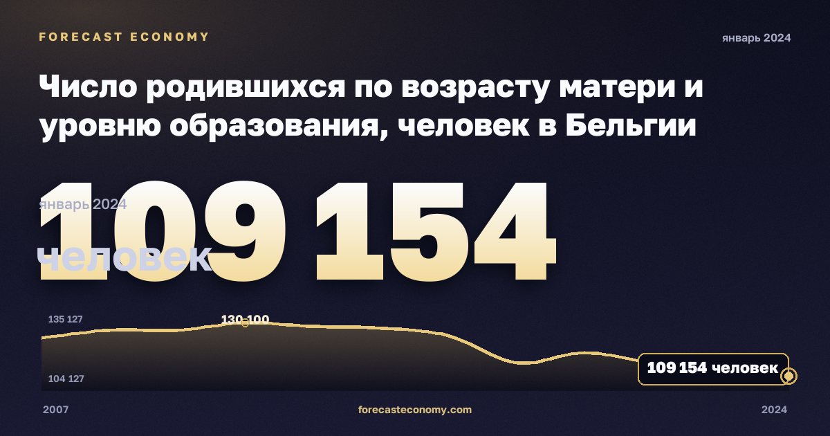 Число родившихся по возрасту матери и уровню образования, человек в Бельгии: график динамики 2007–2024, последнее значение 109 154 человек, источник Евростат