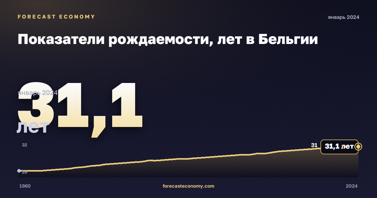 Показатели рождаемости, лет в Бельгии: график динамики 1960–2024, последнее значение 31,1 лет, источник Евростат