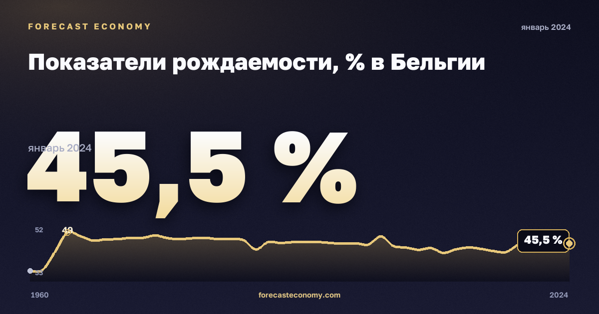 Показатели рождаемости, % в Бельгии: график динамики 1960–2024, последнее значение 45,5 %, источник Евростат