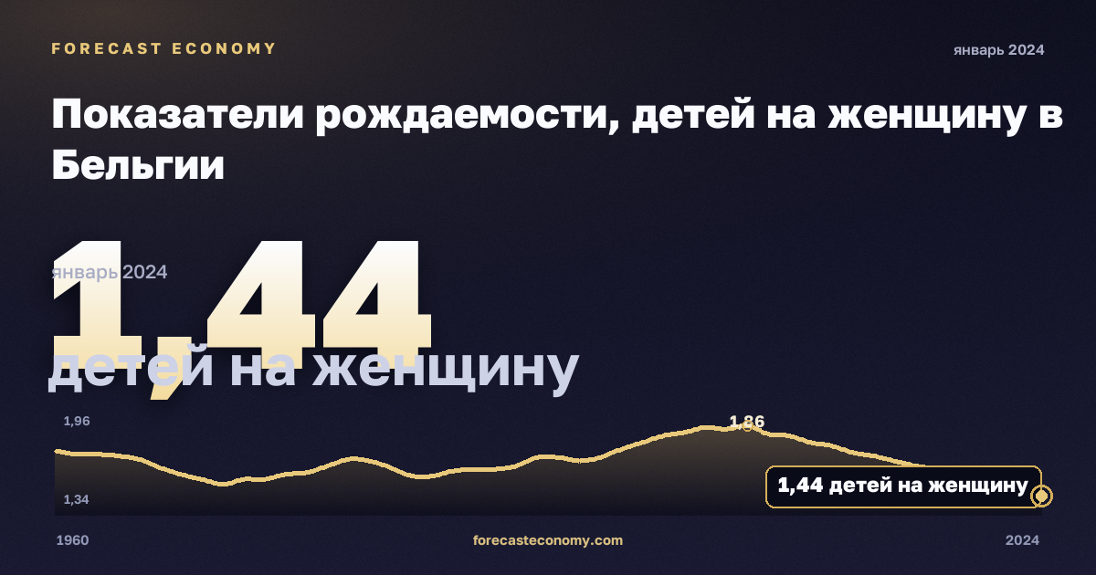 Показатели рождаемости, детей на женщину в Бельгии: график динамики 1960–2024, последнее значение 1,44 детей на женщину, источник Евростат