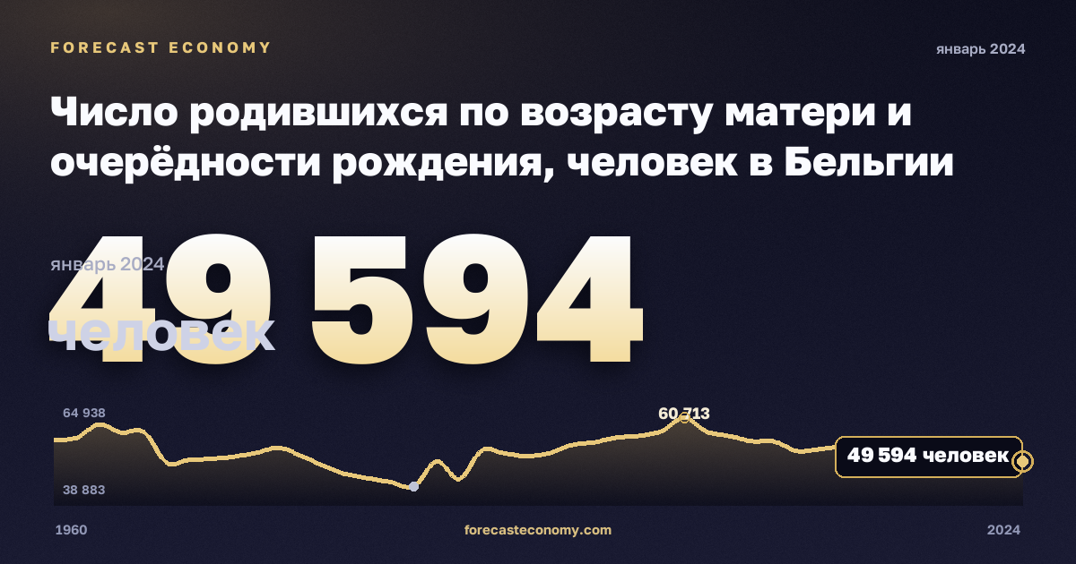 Число родившихся по возрасту матери и очерёдности рождения, человек в Бельгии: график динамики 1960–2024, последнее значение 49 594 человек, источник Евростат