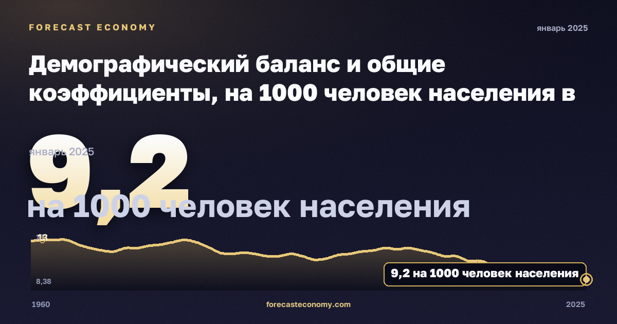 Демографический баланс и общие коэффициенты, на 1000 человек населения в Бельгии: график динамики 1960–2025, последнее значение 9,2 на 1000 человек населения, источник Евростат
