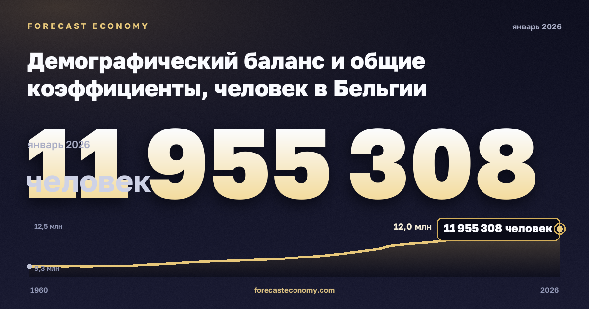 Демографический баланс и общие коэффициенты, человек в Бельгии: график динамики 1960–2026, последнее значение 11 955 308 человек, источник Евростат