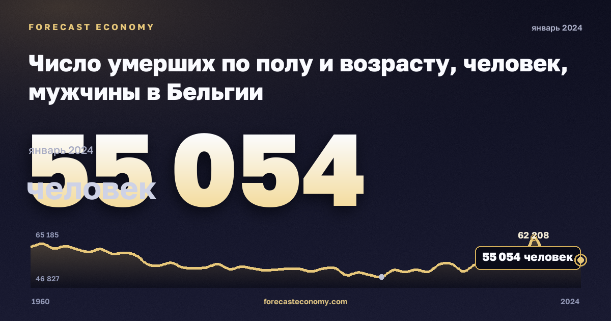 Число умерших по полу и возрасту, человек, мужчины в Бельгии: график динамики 1960–2024, последнее значение 55 054 человек, источник Евростат