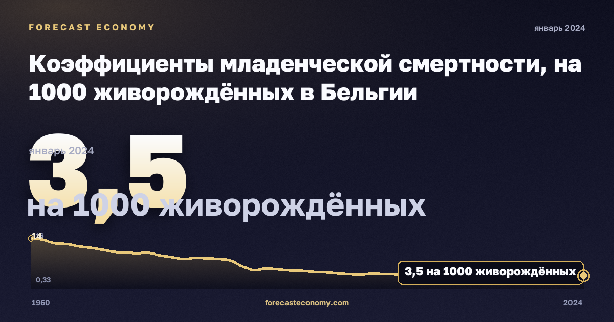 Коэффициенты младенческой смертности, на 1000 живорождённых в Бельгии: график динамики 1960–2024, последнее значение 3,5 на 1000 живорождённых, источник Евростат