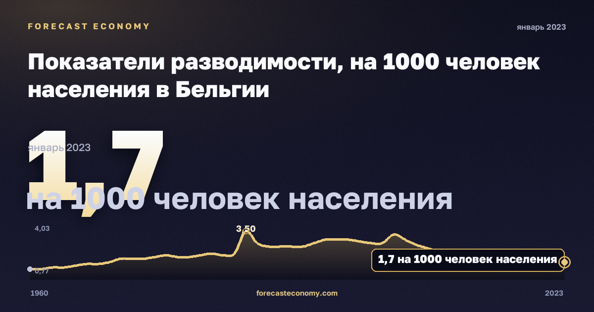 Показатели разводимости, на 1000 человек населения в Бельгии: график динамики 1960–2023, последнее значение 1,7 на 1000 человек населения, источник Евростат