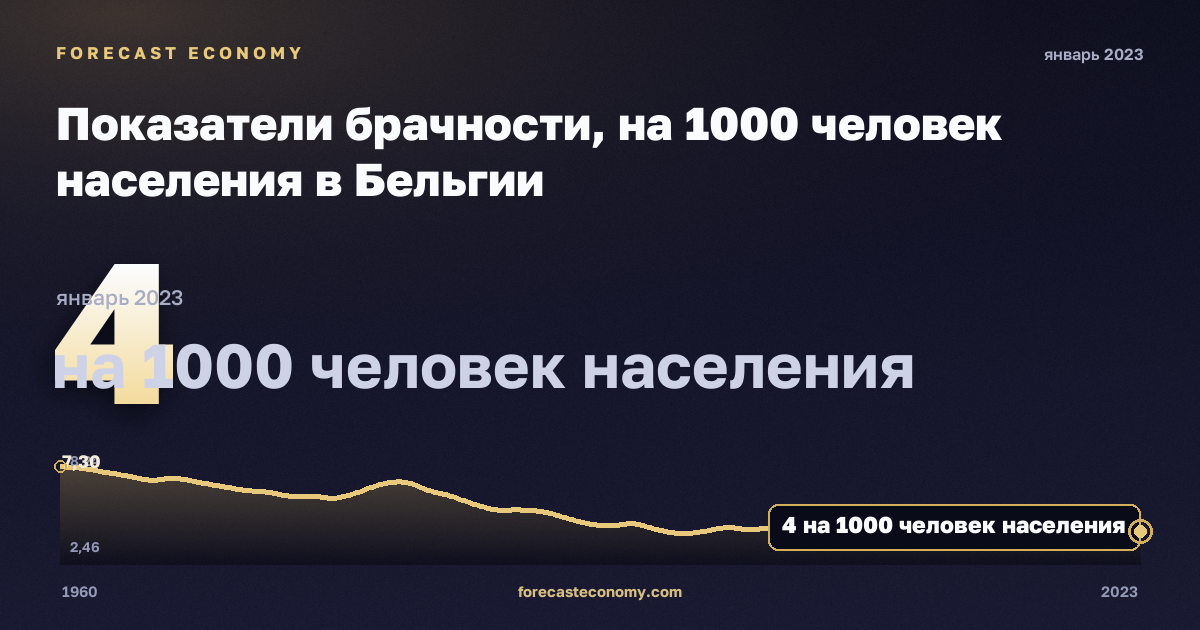 Показатели брачности, на 1000 человек населения в Бельгии: график динамики 1960–2023, последнее значение 4 на 1000 человек населения, источник Евростат
