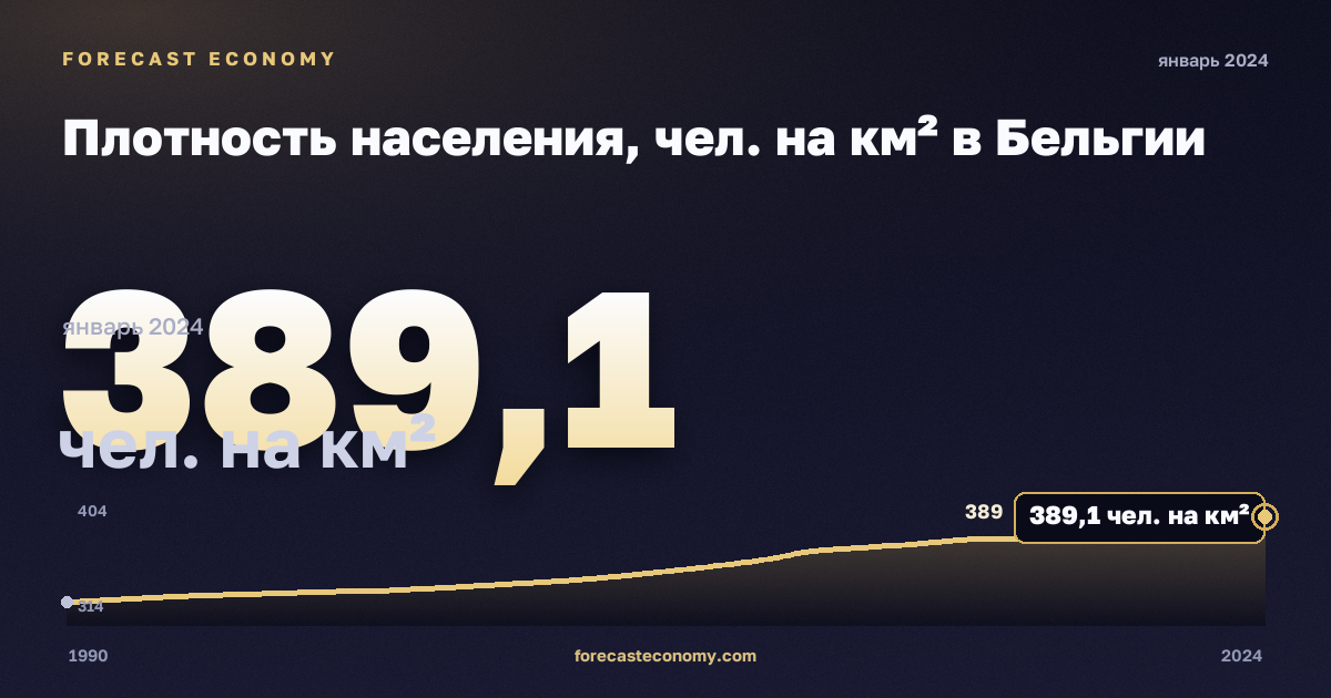 Плотность населения, чел. на км² в Бельгии: график динамики 1990–2024, последнее значение 389,1 чел. на км², источник Евростат