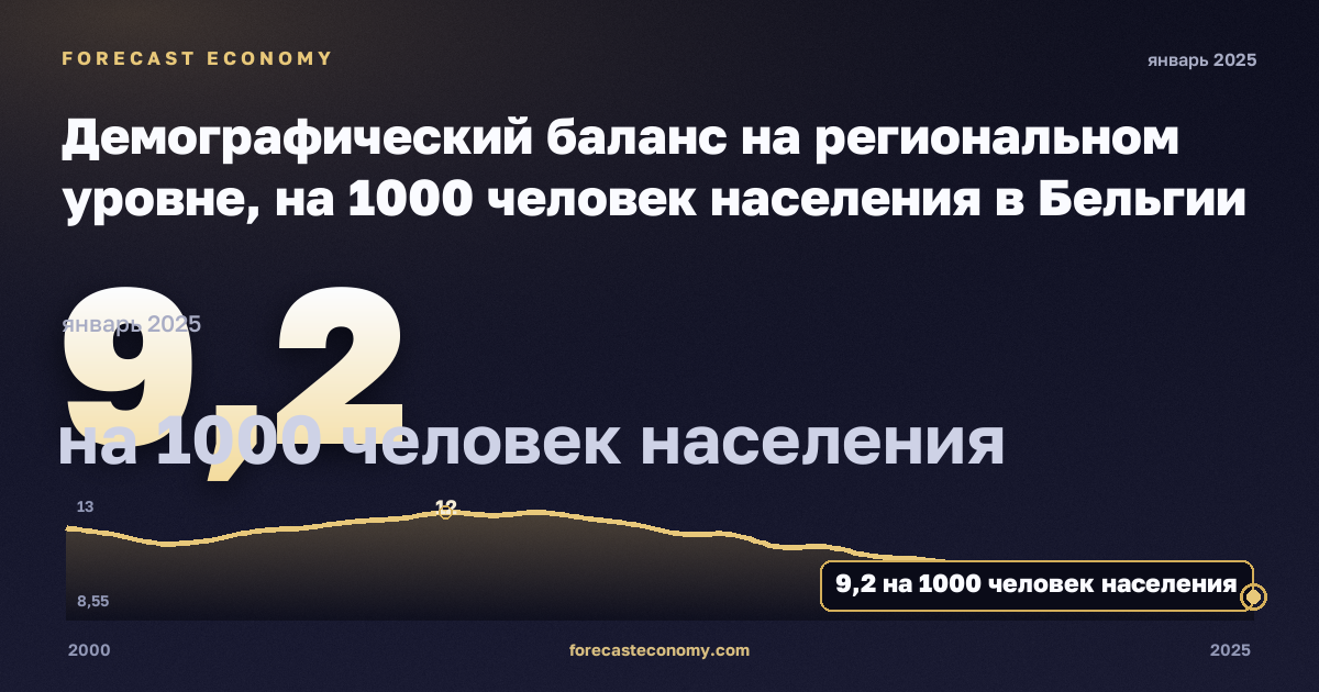 Демографический баланс на региональном уровне, на 1000 человек населения в Бельгии: график динамики 2000–2025, последнее значение 9,2 на 1000 человек населения, источник Евростат