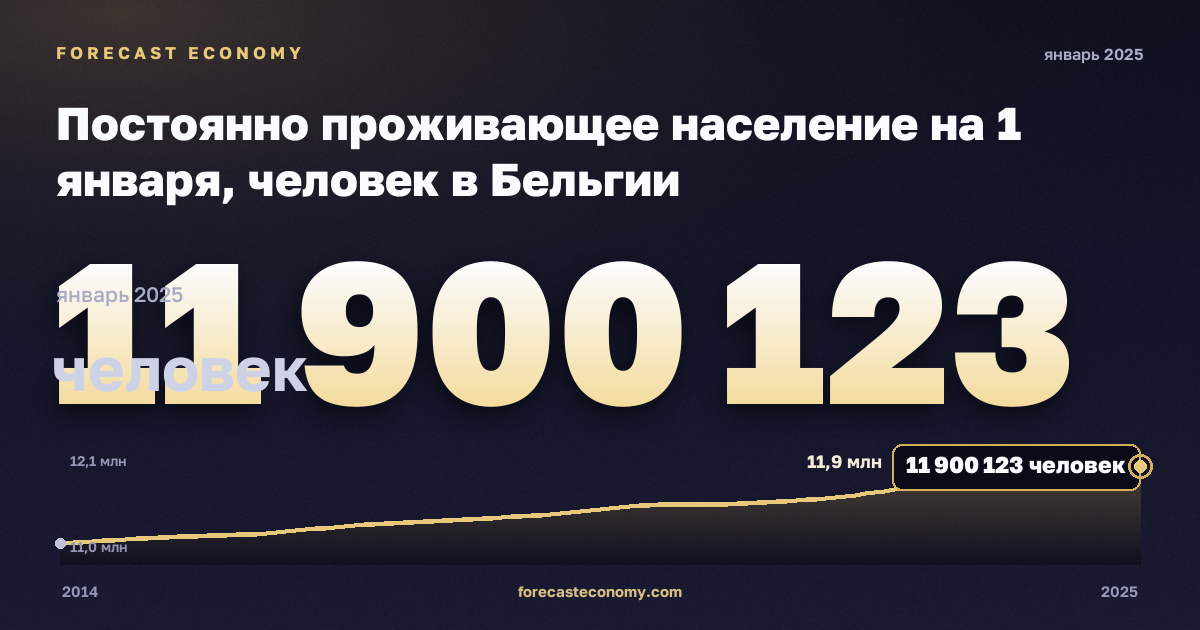 Постоянно проживающее население на 1 января, человек в Бельгии: график динамики 2014–2025, последнее значение 11 900 123 человек, источник Евростат