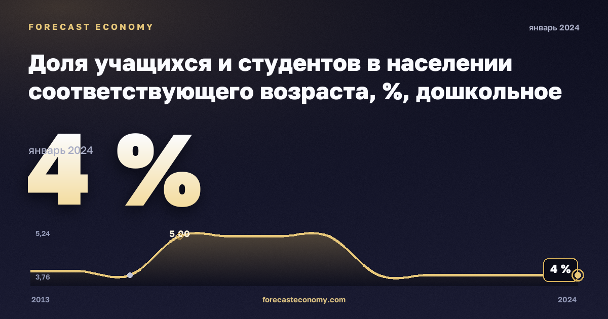 Доля учащихся и студентов в населении соответствующего возраста, %, дошкольное образование в Бельгии: график динамики 2013–2024, последнее значение 4 %, источник Евростат