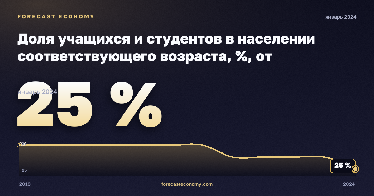 Доля учащихся и студентов в населении соответствующего возраста, %, от дошкольного до высшего в Бельгии: график динамики 2013–2024, последнее значение 25 %, источник Евростат