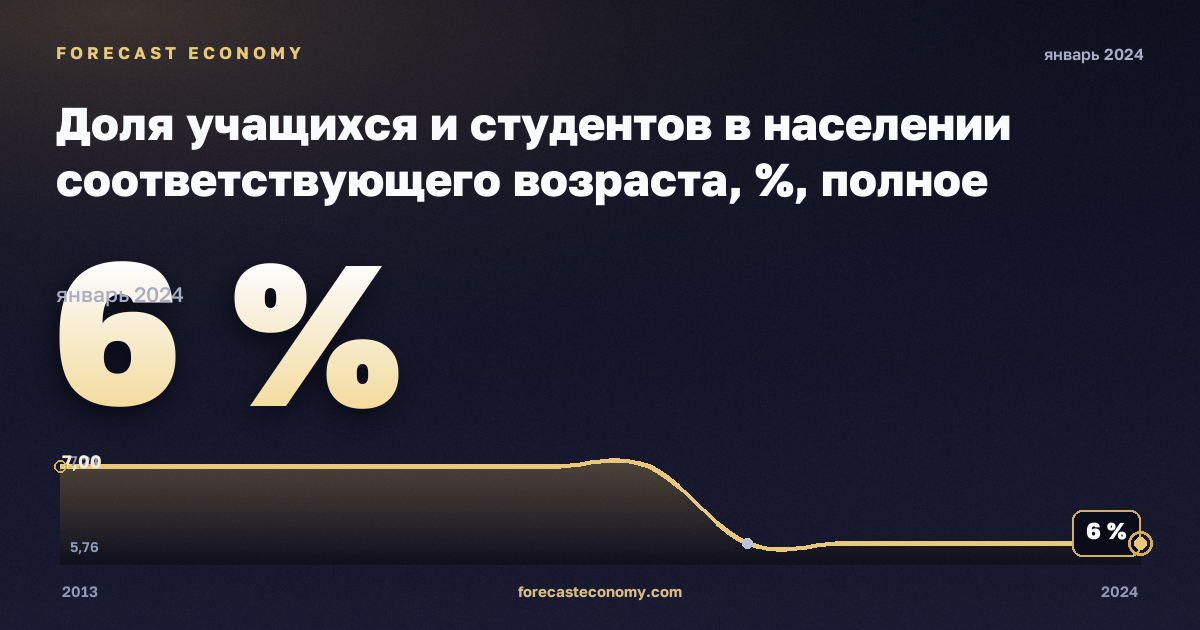 Доля учащихся и студентов в населении соответствующего возраста, %, полное среднее образование в Бельгии: график динамики 2013–2024, последнее значение 6 %, источник Евростат