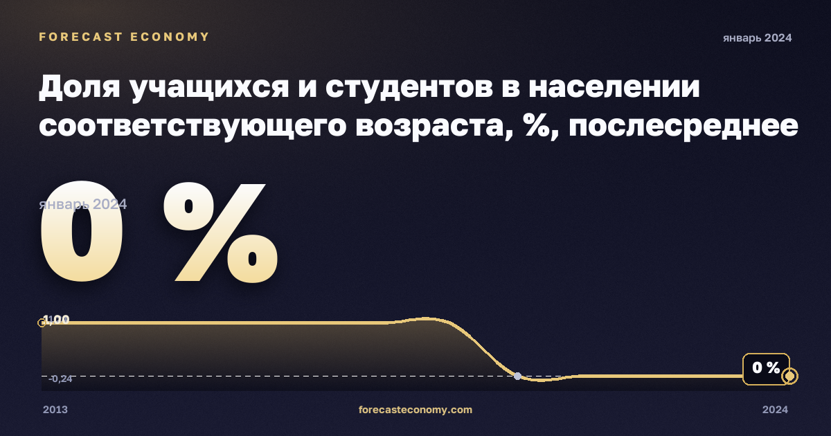 Доля учащихся и студентов в населении соответствующего возраста, %, послесреднее нетретичное образование в Бельгии: график динамики 2013–2024, последнее значение 0 %, источник Евростат