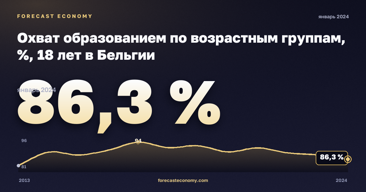 Охват образованием по возрастным группам, %, 18 лет в Бельгии: график динамики 2013–2024, последнее значение 86,3 %, источник Евростат