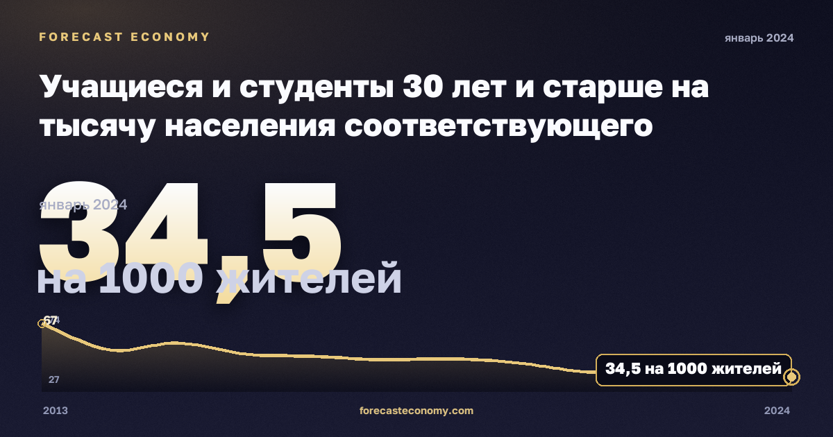 Учащиеся и студенты 30 лет и старше на тысячу населения соответствующего возраста, на 1000 жителей в Бельгии: график динамики 2013–2024, последнее значение 34,5 на 1000 жителей, источник Евростат