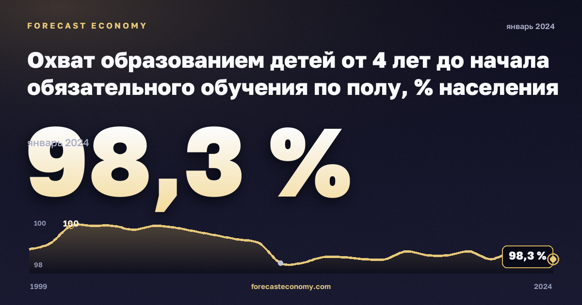 Охват образованием детей от 4 лет до начала обязательного обучения по полу, % населения соответствующего возраста в Бельгии: график динамики 1999–2024, последнее значение 98,3 %, источник Евростат