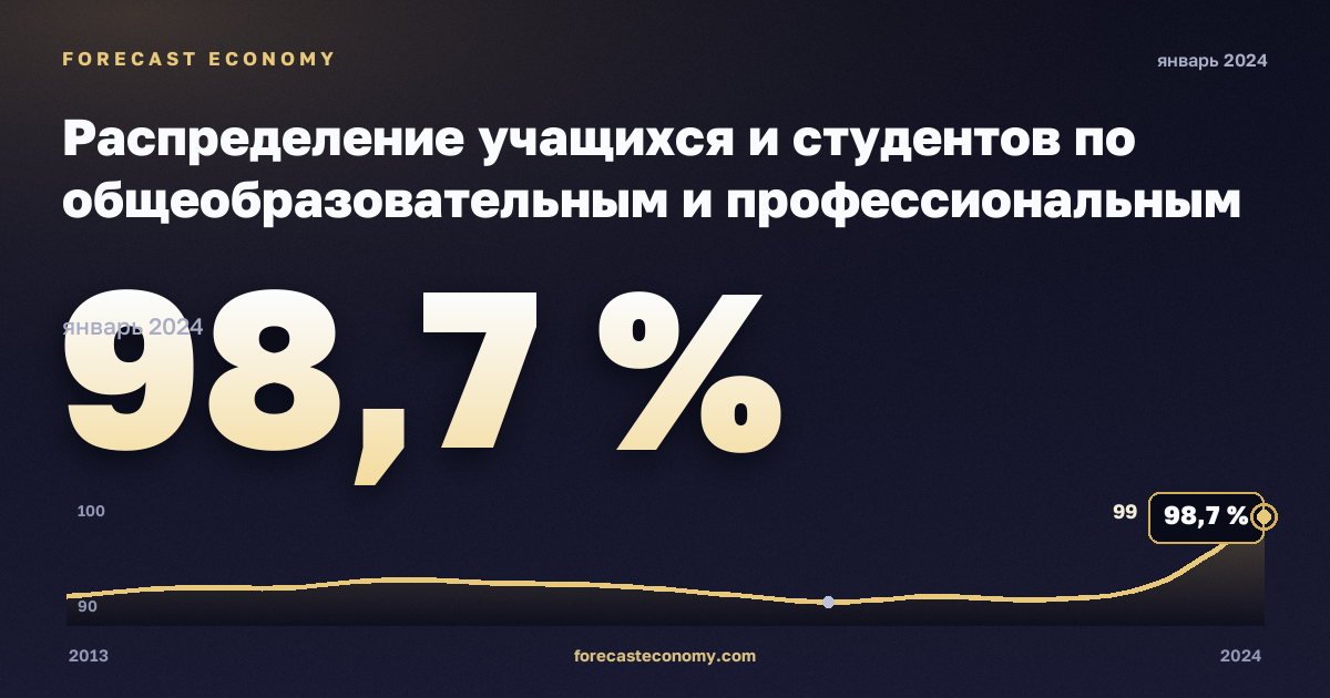 Распределение учащихся и студентов по общеобразовательным и профессиональным программам, уровню образования и регионам, %, послесреднее нетретичное образование, профессиональное в Бельгии: график динамики 2013–2024, последнее значение 98,7 %, источник Евростат