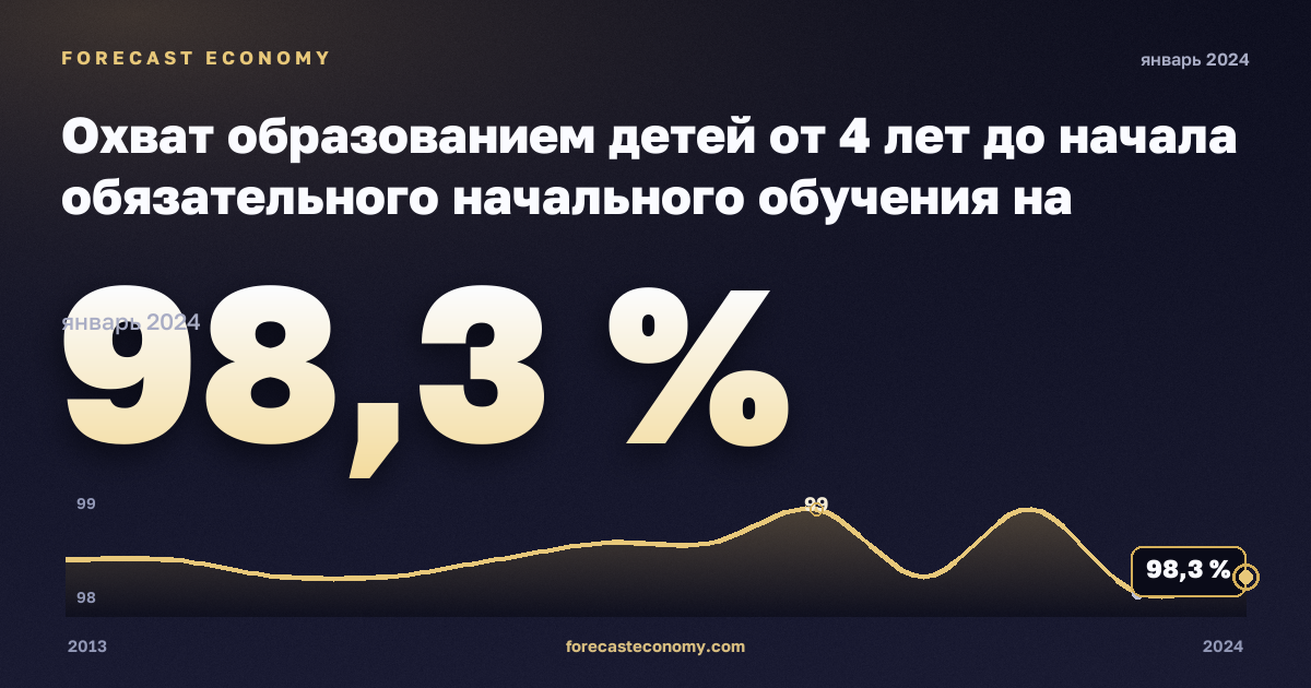 Охват образованием детей от 4 лет до начала обязательного начального обучения на региональном уровне, % населения соответствующего возраста в Бельгии: график динамики 2013–2024, последнее значение 98,3 %, источник Евростат