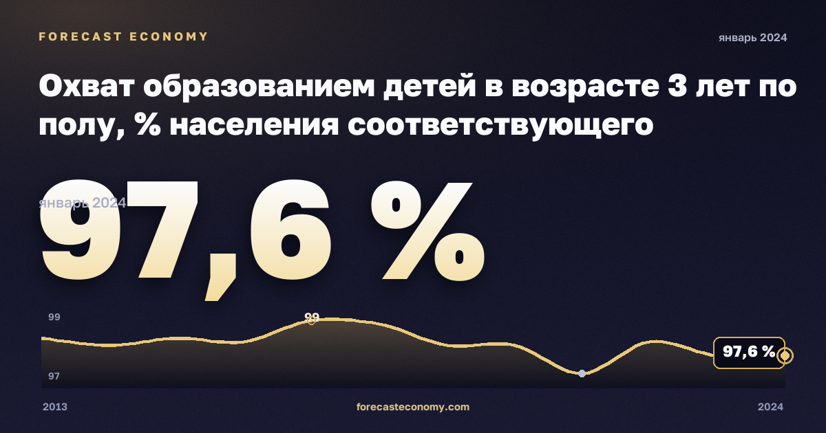 Охват образованием детей в возрасте 3 лет по полу, % населения соответствующего возраста в Бельгии: график динамики 2013–2024, последнее значение 97,6 %, источник Евростат