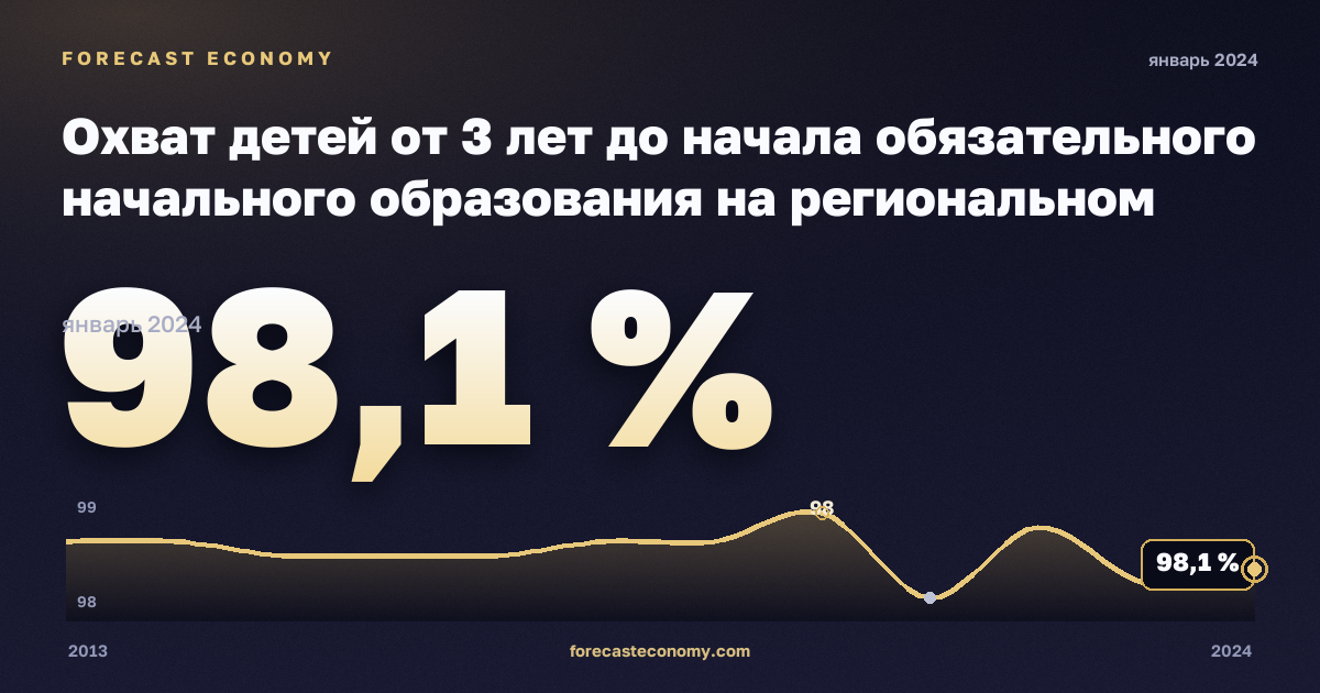Охват детей от 3 лет до начала обязательного начального образования на региональном уровне, % населения соответствующего возраста в Бельгии: график динамики 2013–2024, последнее значение 98,1 %, источник Евростат