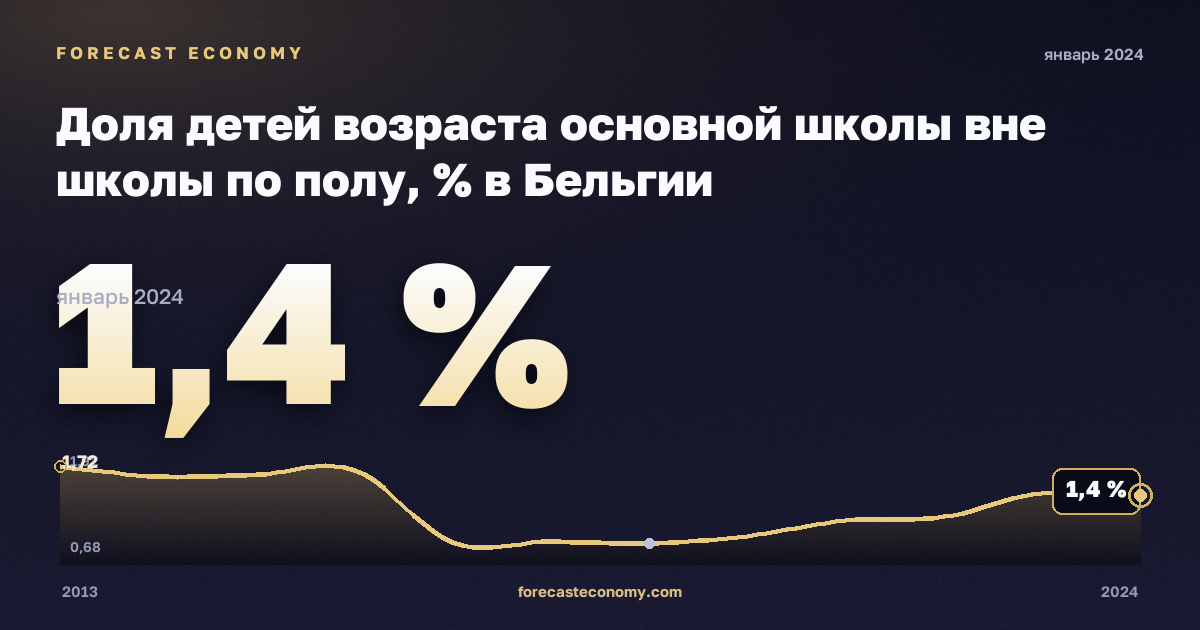 Доля детей возраста основной школы вне школы по полу, % в Бельгии: график динамики 2013–2024, последнее значение 1,4 %, источник Евростат
