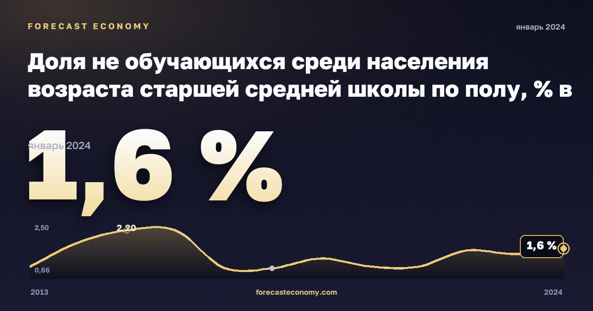 Доля не обучающихся среди населения возраста старшей средней школы по полу, % в Бельгии: график динамики 2013–2024, последнее значение 1,6 %, источник Евростат