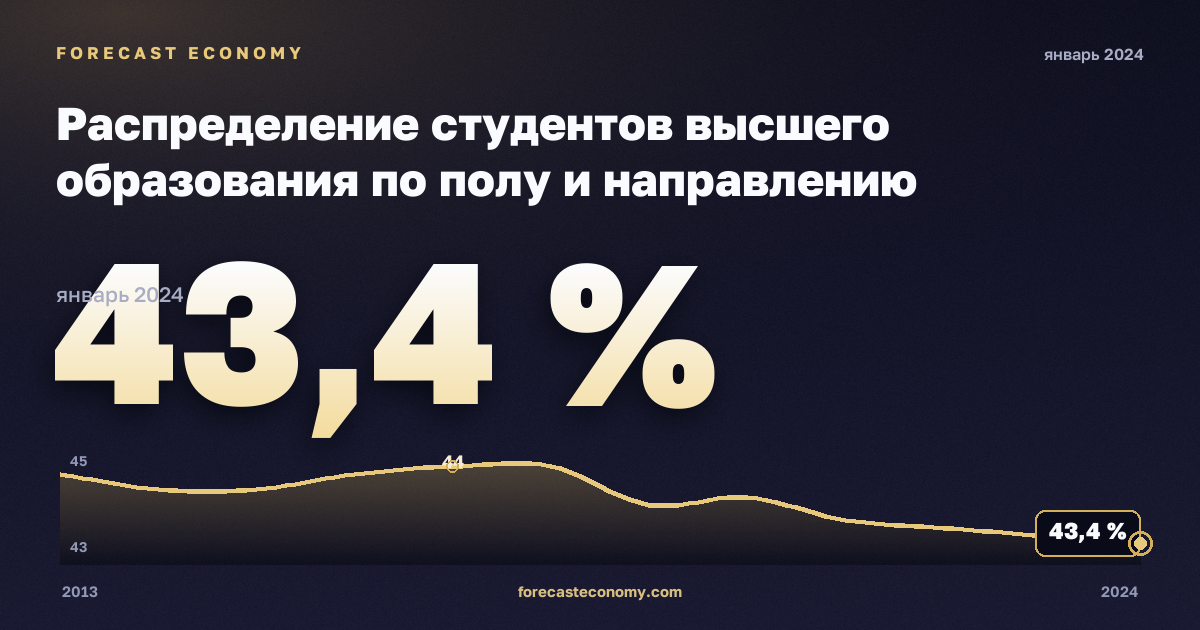 Распределение студентов высшего образования по полу и направлению подготовки, %, мужчины, высшее образование в Бельгии: график динамики 2013–2024, последнее значение 43,4 %, источник Евростат