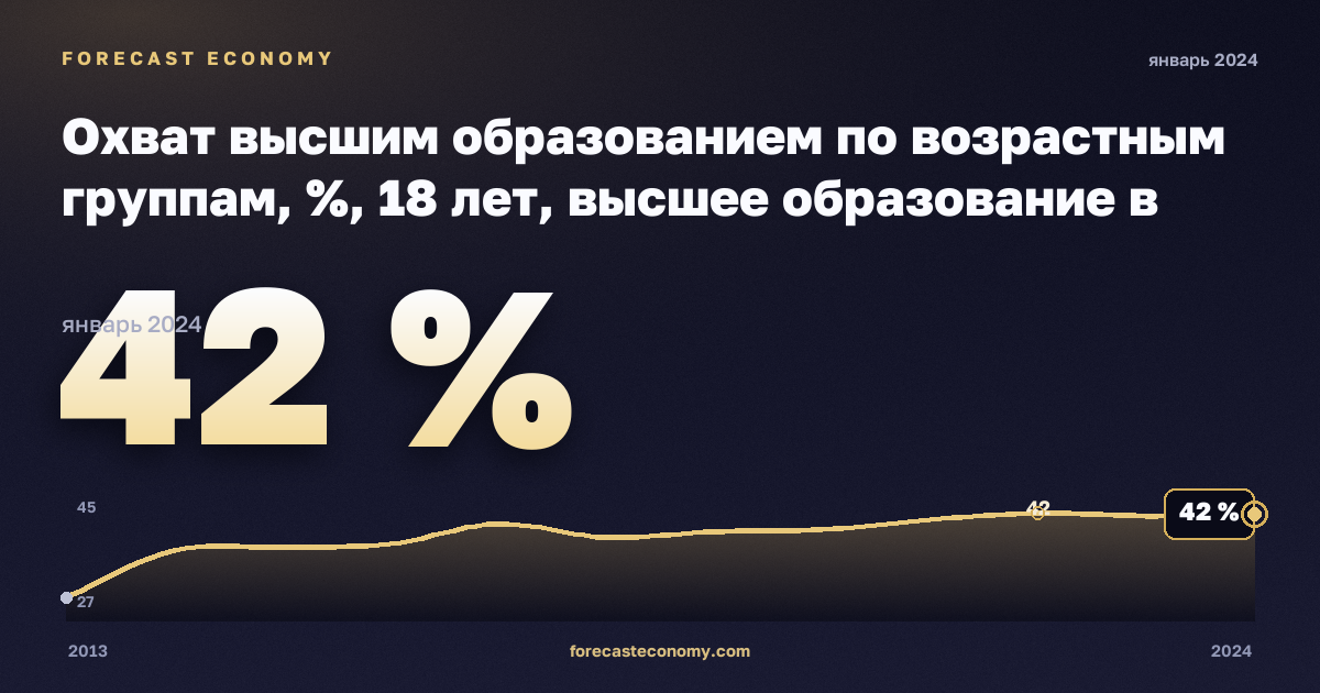 Охват высшим образованием по возрастным группам, %, 18 лет, высшее образование в Бельгии: график динамики 2013–2024, последнее значение 42 %, источник Евростат