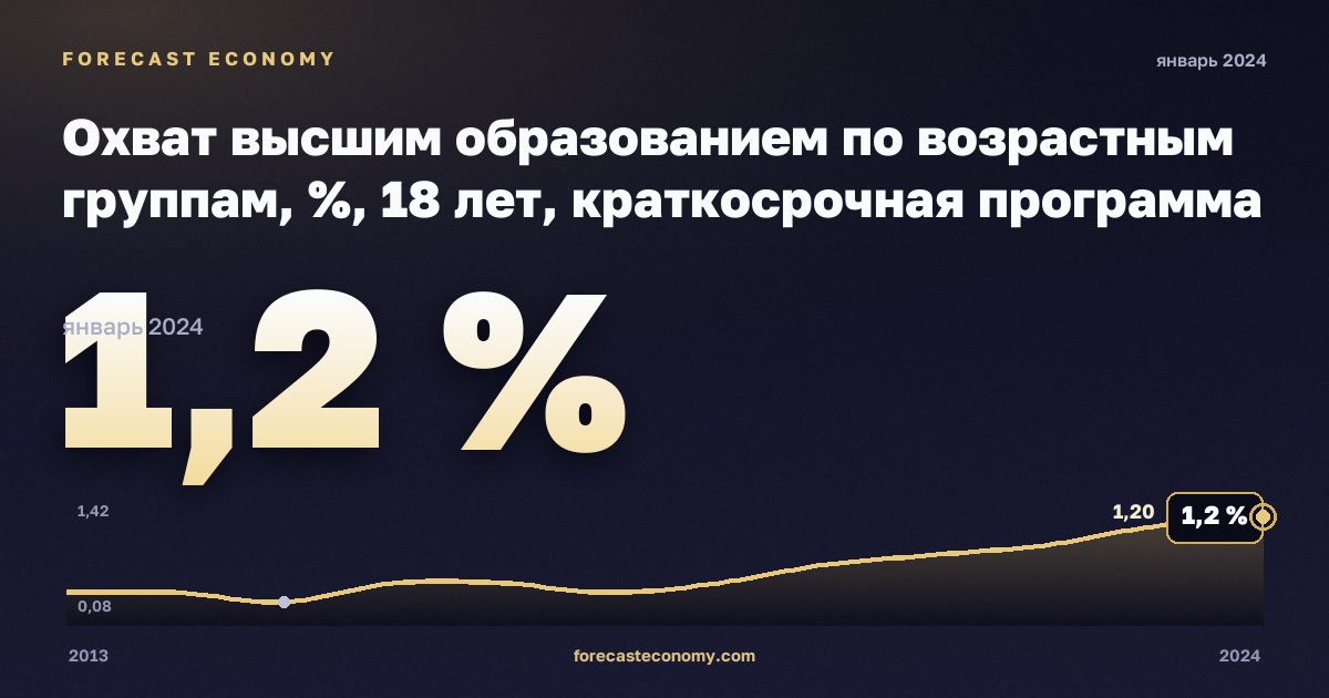 Охват высшим образованием по возрастным группам, %, 18 лет, краткосрочная программа высшего образования в Бельгии: график динамики 2013–2024, последнее значение 1,2 %, источник Евростат