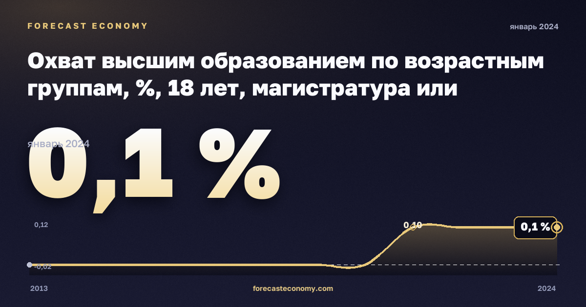 Охват высшим образованием по возрастным группам, %, 18 лет, магистратура или эквивалент в Бельгии: график динамики 2013–2024, последнее значение 0,1 %, источник Евростат