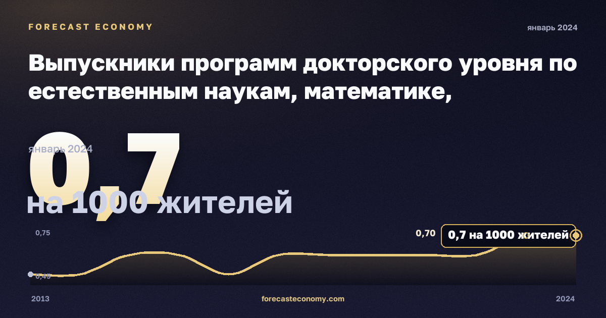 Выпускники программ докторского уровня по естественным наукам, математике, информатике, инженерии, производству и строительству на тысячу населения 25–34 лет, по полу, на 1000 жителей, мужчины в Бельгии: график динамики 2013–2024, последнее значение 0,7 на 1000 жителей, источник Евростат