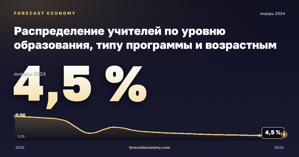 Распределение учителей по уровню образования, типу программы и возрастным группам, %, 15–24 лет, дошкольное и начальное в Бельгии: график динамики 2013–2024, последнее значение 4,5 %, источник Евростат