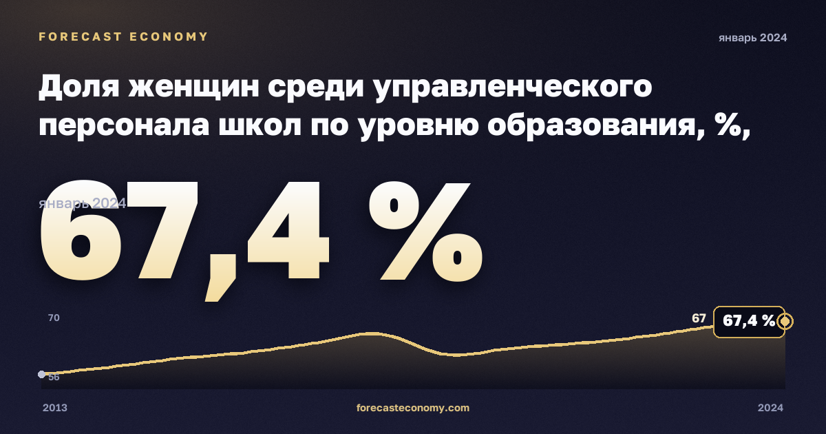 Доля женщин среди управленческого персонала школ по уровню образования, %, начальное образование в Бельгии: график динамики 2013–2024, последнее значение 67,4 %, источник Евростат