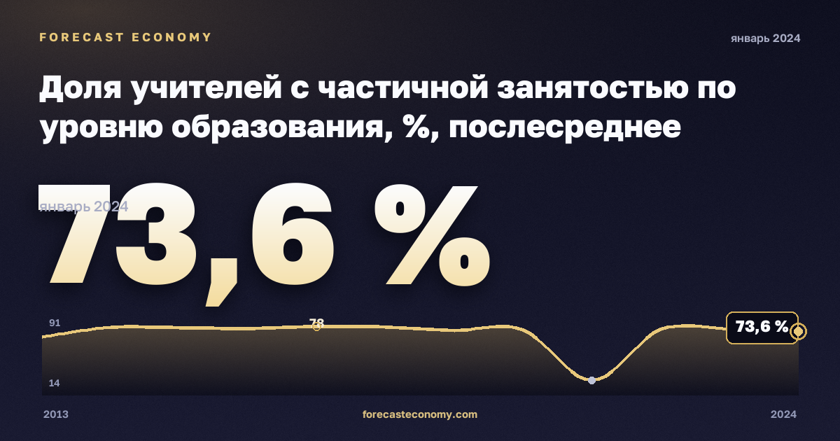 Доля учителей с частичной занятостью по уровню образования, %, послесреднее нетретичное образование в Бельгии: график динамики 2013–2024, последнее значение 73,6 %, источник Евростат