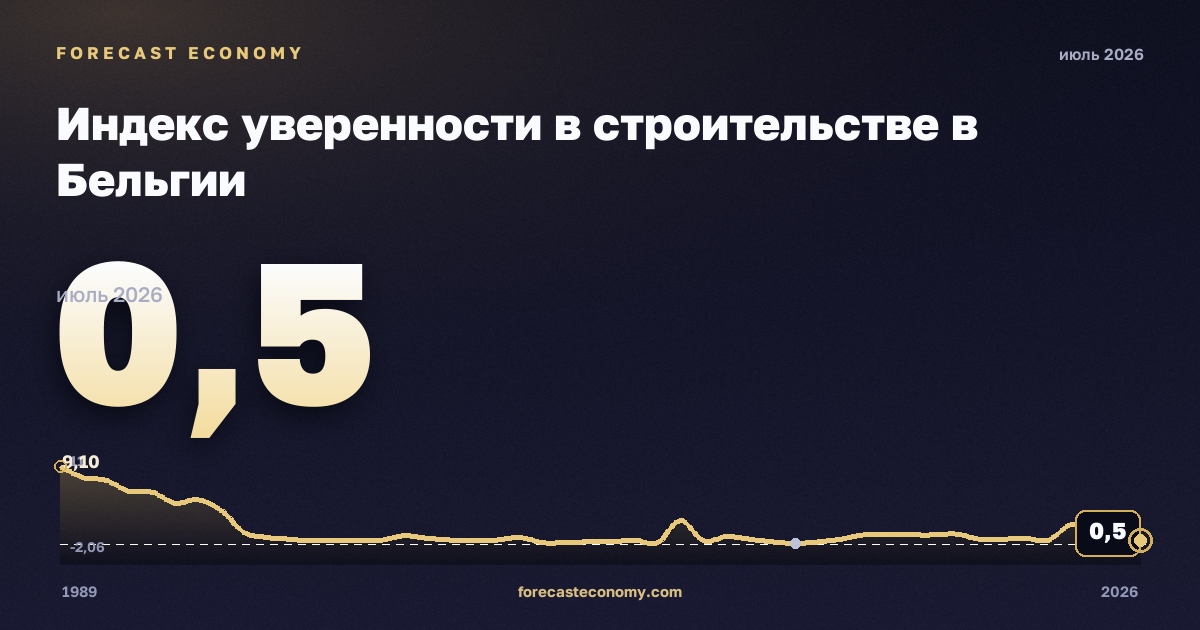 Индекс уверенности в строительстве в Бельгии: график динамики 1989–2026, последнее значение 0,5, источник Евростат