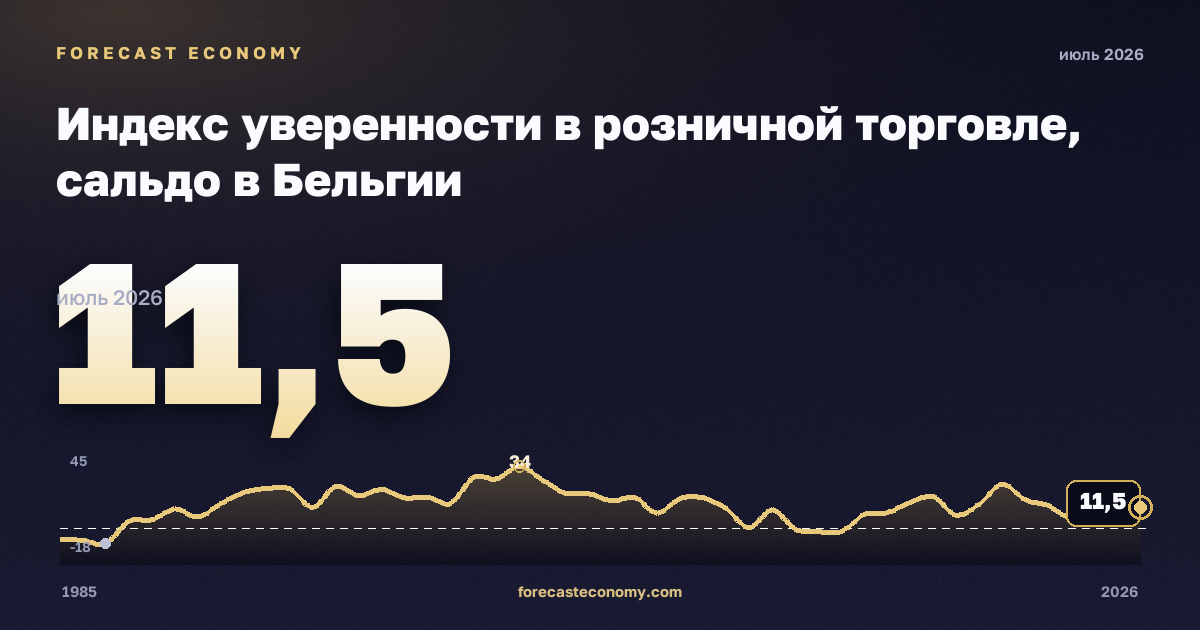 Индекс уверенности в розничной торговле, сальдо в Бельгии: график динамики 1985–2026, последнее значение 11,5, источник Евростат