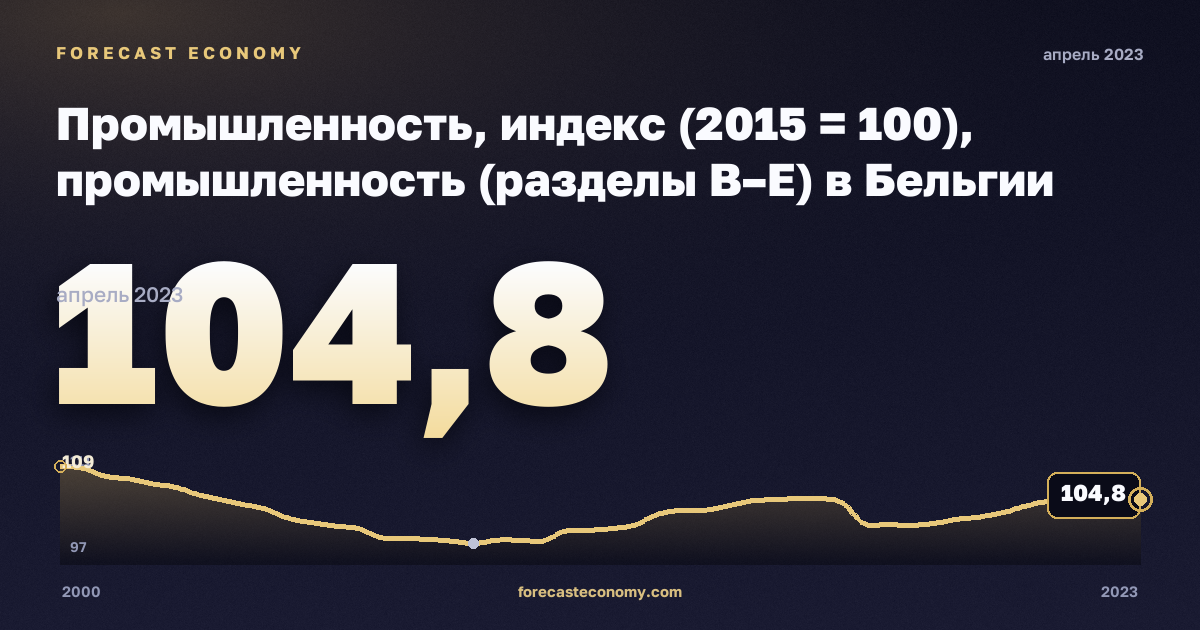 Промышленность, индекс (2015 = 100), промышленность (разделы B–E) в Бельгии: график динамики 2000–2023, последнее значение 104,8, источник Евростат