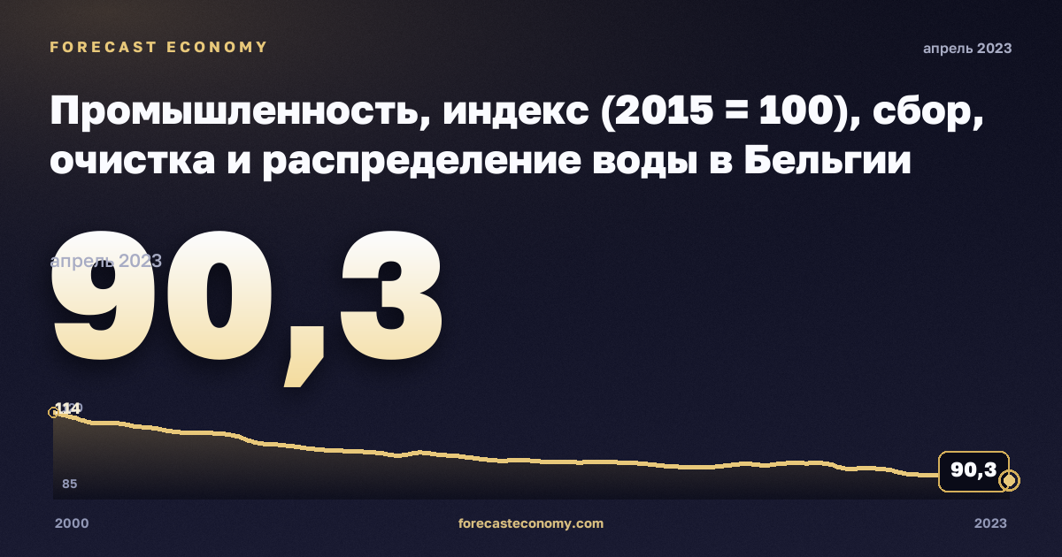 Промышленность, индекс (2015 = 100), сбор, очистка и распределение воды в Бельгии: график динамики 2000–2023, последнее значение 90,3, источник Евростат