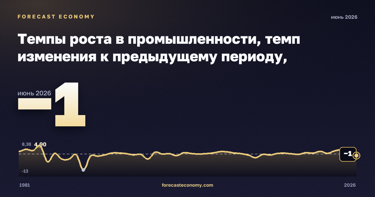 Темпы роста в промышленности, темп изменения к предыдущему периоду, промышленность (добыча, обработка, энергия) в Бельгии: график динамики 1981–2026, последнее значение −1, источник Евростат