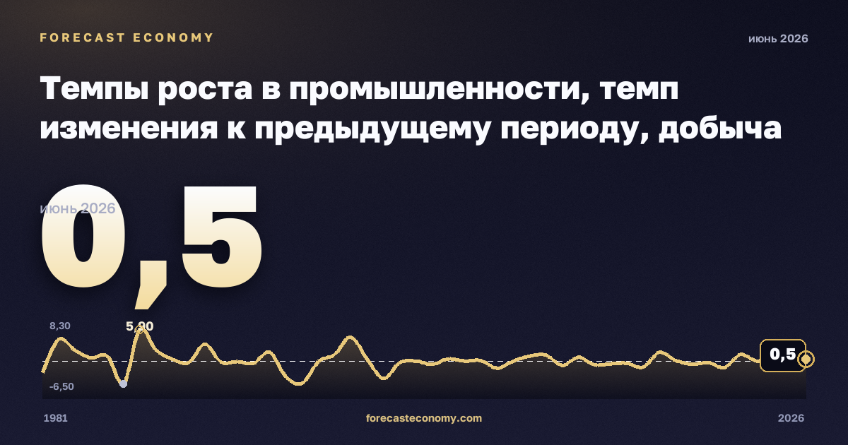 Темпы роста в промышленности, темп изменения к предыдущему периоду, добыча полезных ископаемых в Бельгии: график динамики 1981–2026, последнее значение 0,5, источник Евростат