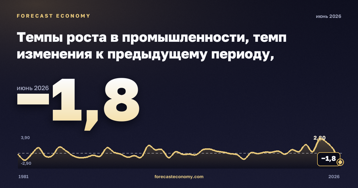Темпы роста в промышленности, темп изменения к предыдущему периоду, обрабатывающая промышленность в Бельгии: график динамики 1981–2026, последнее значение −1,8, источник Евростат