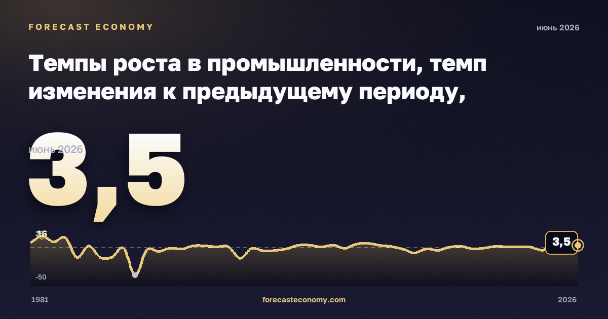 Темпы роста в промышленности, темп изменения к предыдущему периоду, обеспечение электроэнергией, газом и паром в Бельгии: график динамики 1981–2026, последнее значение 3,5, источник Евростат