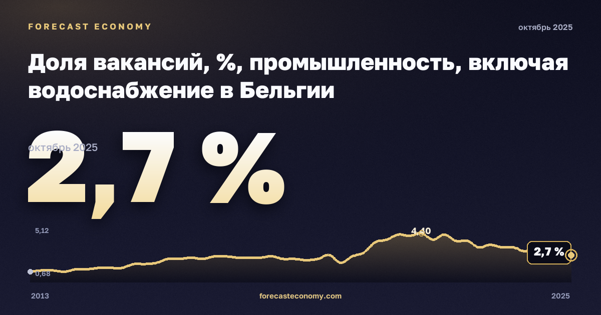 Доля вакансий, %, промышленность, включая водоснабжение в Бельгии: график динамики 2013–2025, последнее значение 2,7 %, источник Евростат