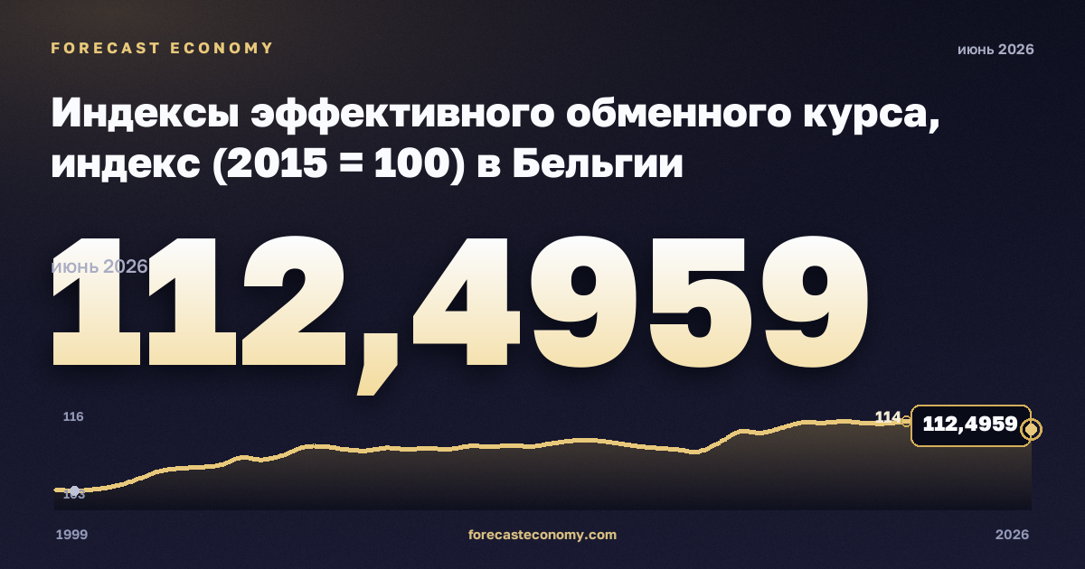 Индексы эффективного обменного курса, индекс (2015 = 100) в Бельгии: график динамики 1999–2026, последнее значение 112,4959, источник Евростат