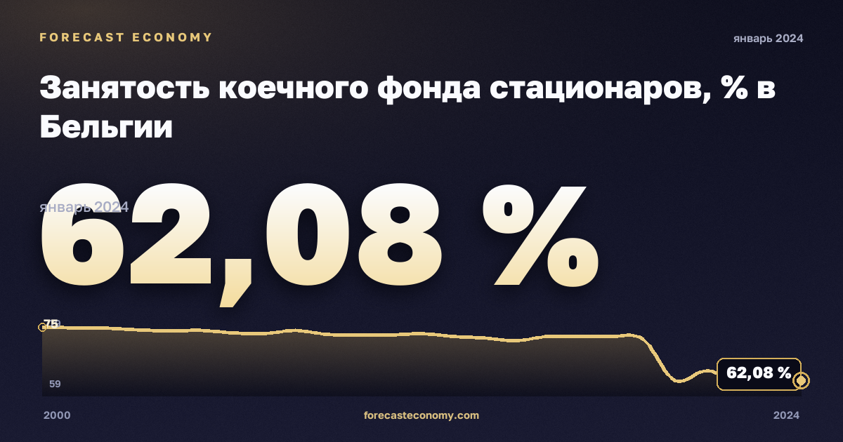 Занятость коечного фонда стационаров, % в Бельгии: график динамики 2000–2024, последнее значение 62,08 %, источник Евростат