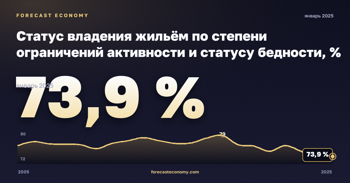 Статус владения жильём по степени ограничений активности и статусу бедности, % в Бельгии: график динамики 2005–2025, последнее значение 73,9 %, источник Евростат