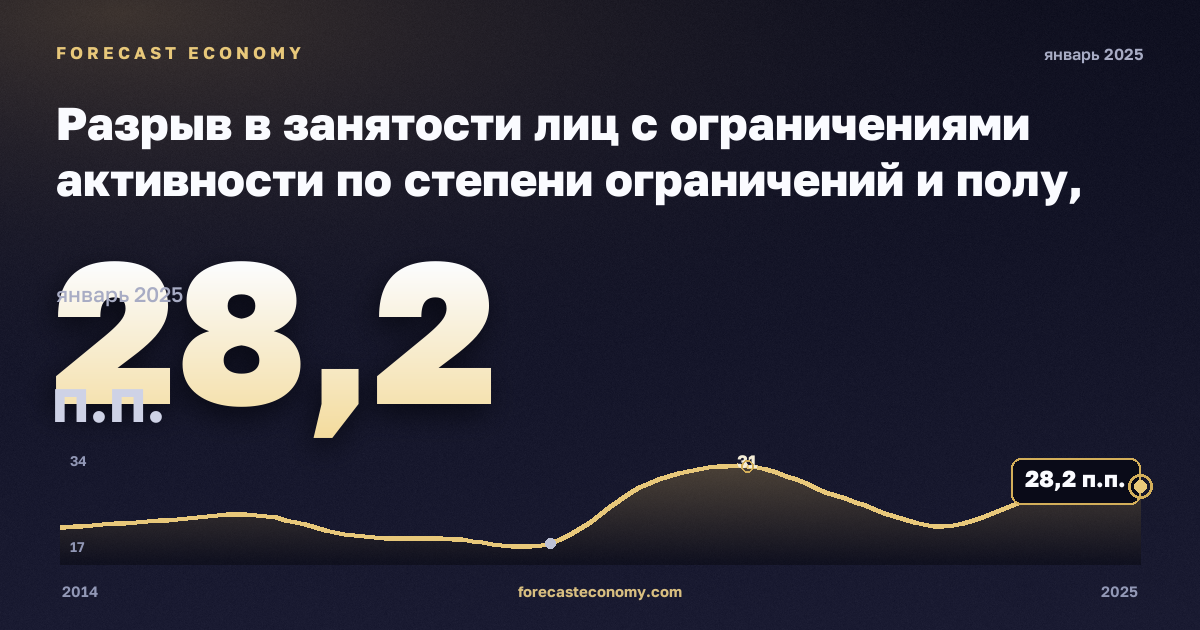Разрыв в занятости лиц с ограничениями активности по степени ограничений и полу, п.п., мужчины в Бельгии: график динамики 2014–2025, последнее значение 28,2 п.п., источник Евростат